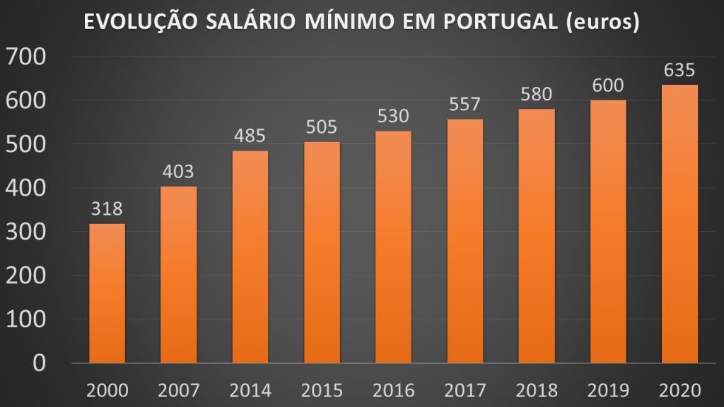 evolução salário mínimo em portugal