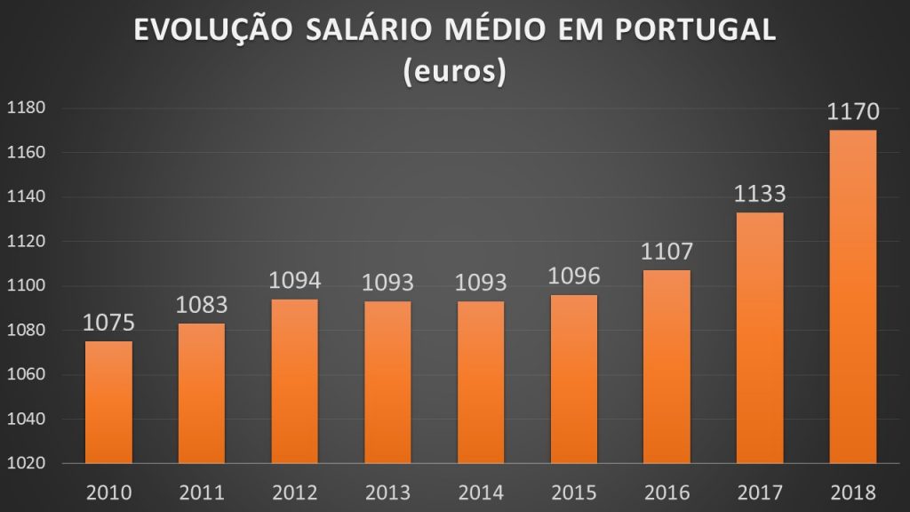 average salary portugal evolution